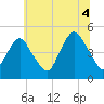 Garden State Parkway Bridge tide chart for Sunday, July 4, 2021