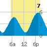 Garden State Parkway Bridge tide chart for Wednesday, July 7, 2021