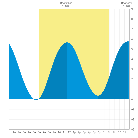 Garden State Parkway Bridge tide chart for Thursday, August 12, 2021