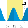 Garden State Parkway Bridge tide chart for Thursday, August 12, 2021