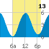 Garden State Parkway Bridge tide chart for Friday, August 13, 2021