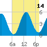 Garden State Parkway Bridge tide chart for Saturday, August 14, 2021