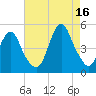 Garden State Parkway Bridge tide chart for Monday, August 16, 2021