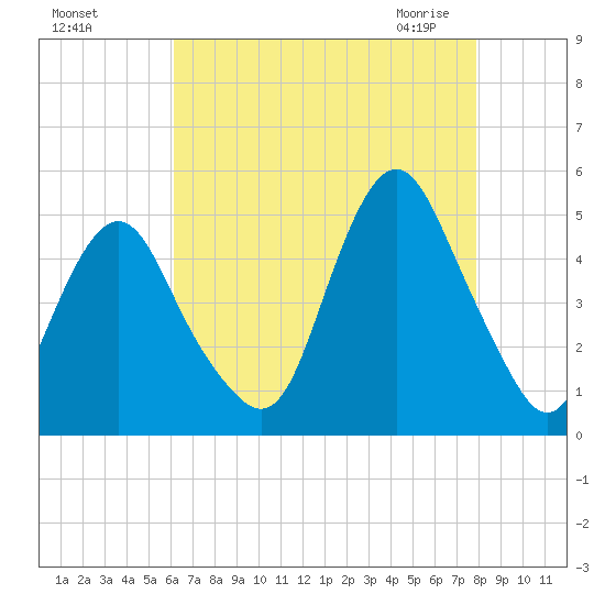Garden State Parkway Bridge tide chart for Tuesday, August 17, 2021