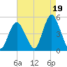 Garden State Parkway Bridge tide chart for Thursday, August 19, 2021