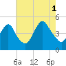 Garden State Parkway Bridge tide chart for Sunday, August 1, 2021