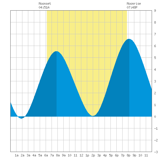 Garden State Parkway Bridge tide chart for Saturday, August 21, 2021