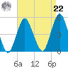 Garden State Parkway Bridge tide chart for Sunday, August 22, 2021