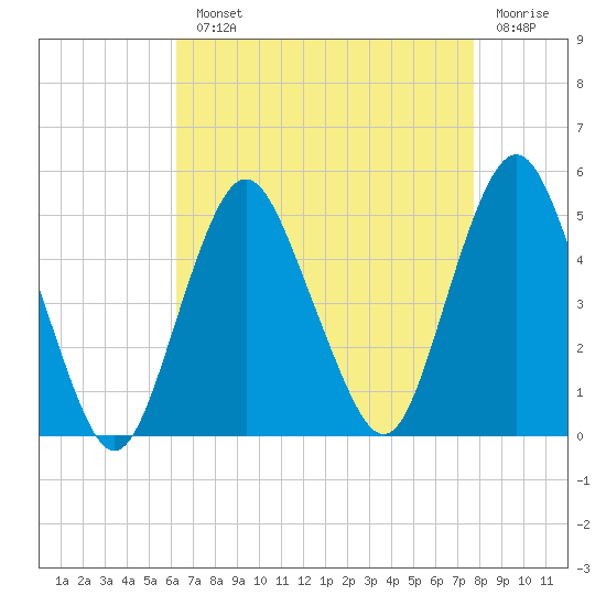 Garden State Parkway Bridge tide chart for Monday, August 23, 2021