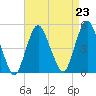 Garden State Parkway Bridge tide chart for Monday, August 23, 2021