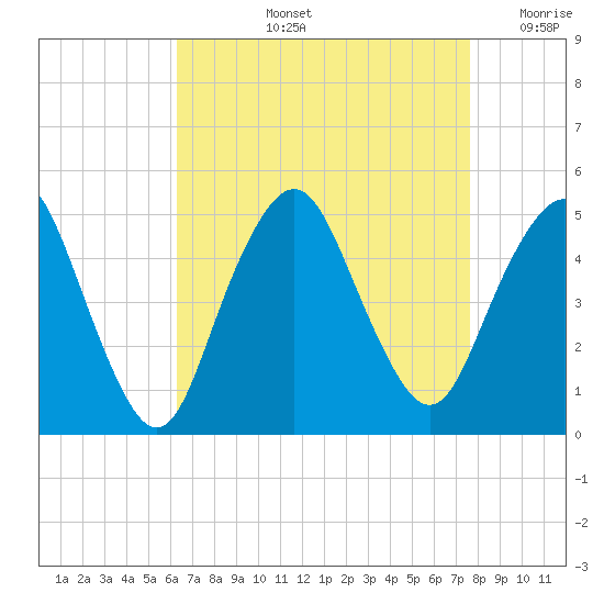 Garden State Parkway Bridge tide chart for Thursday, August 26, 2021