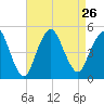 Garden State Parkway Bridge tide chart for Thursday, August 26, 2021