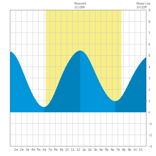 Garden State Parkway Bridge tide chart for Friday, August 27, 2021