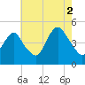 Garden State Parkway Bridge tide chart for Monday, August 2, 2021