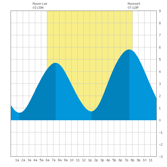 Garden State Parkway Bridge tide chart for Friday, August 6, 2021