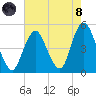 Garden State Parkway Bridge tide chart for Sunday, August 8, 2021