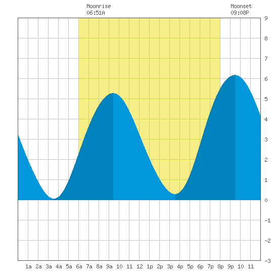 Garden State Parkway Bridge tide chart for Monday, August 9, 2021