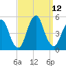 Garden State Parkway Bridge tide chart for Sunday, September 12, 2021