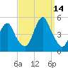 Garden State Parkway Bridge tide chart for Tuesday, September 14, 2021