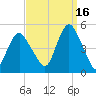 Garden State Parkway Bridge tide chart for Thursday, September 16, 2021