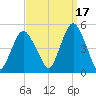 Garden State Parkway Bridge tide chart for Friday, September 17, 2021