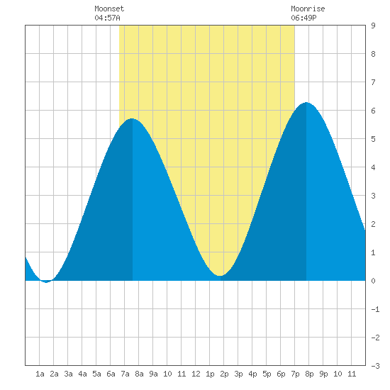Garden State Parkway Bridge tide chart for Sunday, September 19, 2021