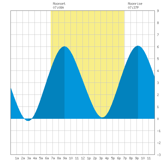 Garden State Parkway Bridge tide chart for Tuesday, September 21, 2021