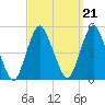 Garden State Parkway Bridge tide chart for Tuesday, September 21, 2021