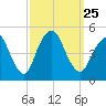 Garden State Parkway Bridge tide chart for Saturday, September 25, 2021