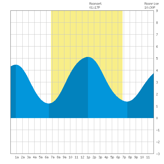 Garden State Parkway Bridge tide chart for Monday, September 27, 2021