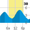 Garden State Parkway Bridge tide chart for Thursday, September 30, 2021