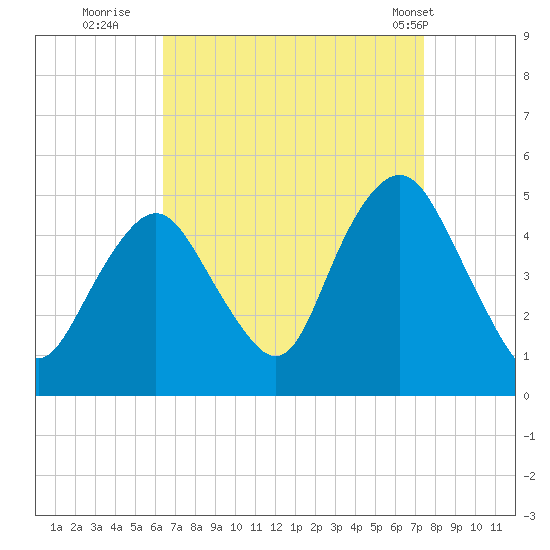 Garden State Parkway Bridge tide chart for Friday, September 3, 2021