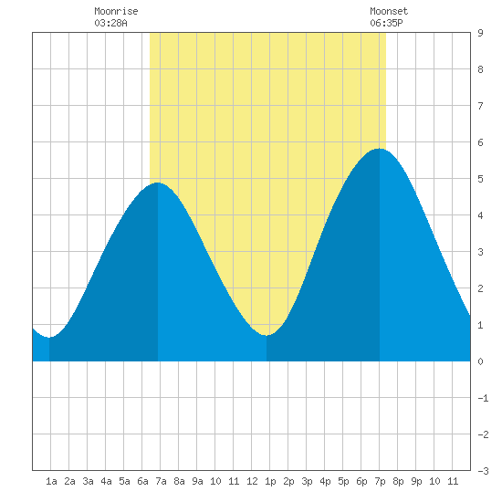 Garden State Parkway Bridge tide chart for Saturday, September 4, 2021