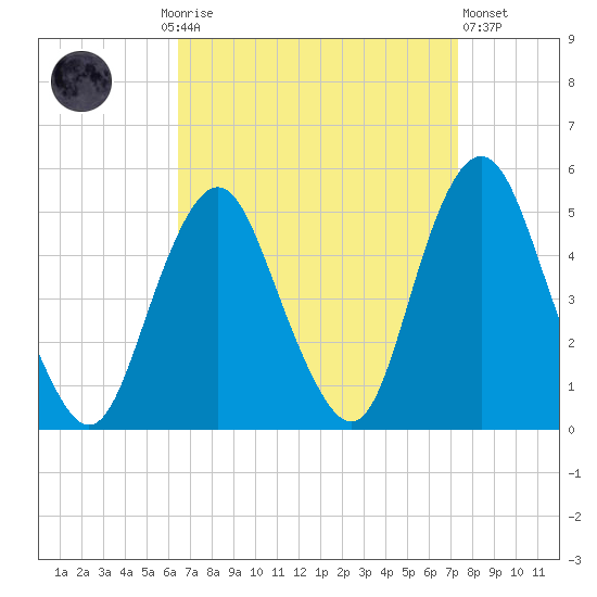 Garden State Parkway Bridge tide chart for Monday, September 6, 2021