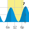 Garden State Parkway Bridge tide chart for Tuesday, September 7, 2021