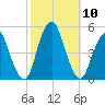 Garden State Parkway Bridge tide chart for Sunday, October 10, 2021