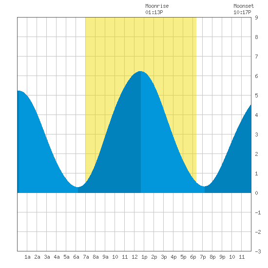Garden State Parkway Bridge tide chart for Monday, October 11, 2021