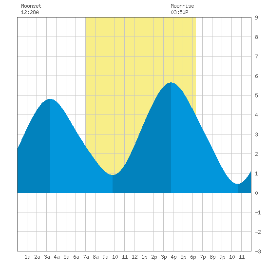 Garden State Parkway Bridge tide chart for Thursday, October 14, 2021