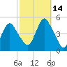 Garden State Parkway Bridge tide chart for Thursday, October 14, 2021