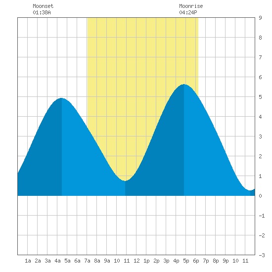 Garden State Parkway Bridge tide chart for Friday, October 15, 2021