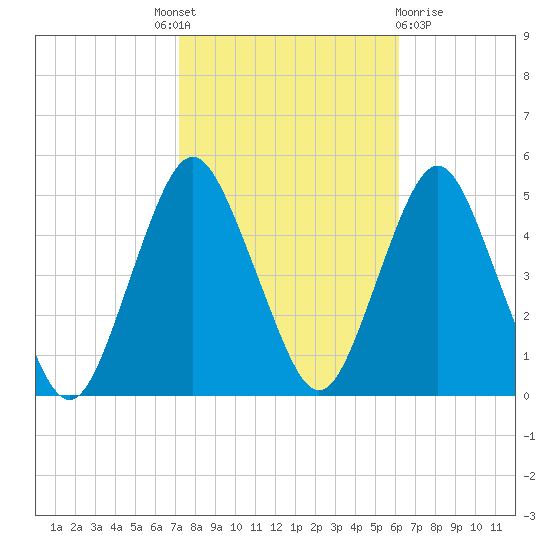 Garden State Parkway Bridge tide chart for Tuesday, October 19, 2021
