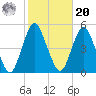 Garden State Parkway Bridge tide chart for Wednesday, October 20, 2021