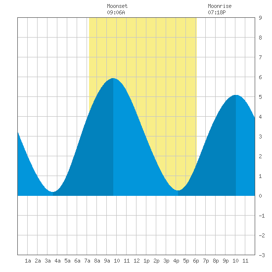 Garden State Parkway Bridge tide chart for Friday, October 22, 2021