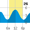 Garden State Parkway Bridge tide chart for Tuesday, October 26, 2021
