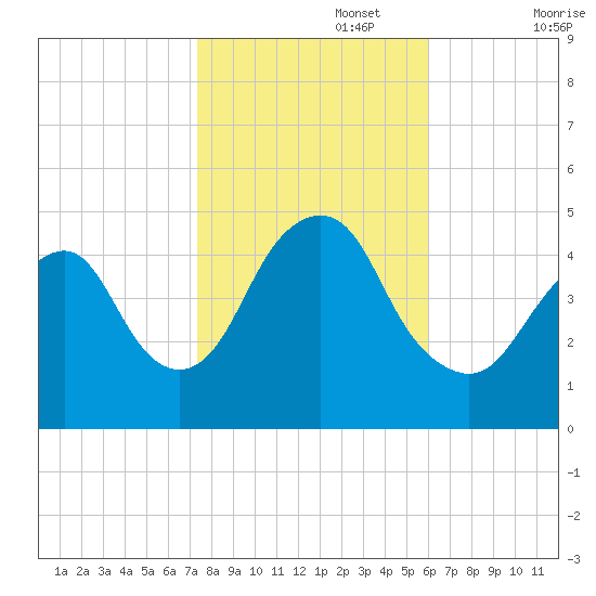 Garden State Parkway Bridge tide chart for Wednesday, October 27, 2021