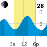 Garden State Parkway Bridge tide chart for Thursday, October 28, 2021