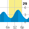 Garden State Parkway Bridge tide chart for Friday, October 29, 2021