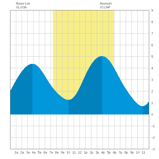 Garden State Parkway Bridge tide chart for Saturday, October 30, 2021