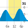 Garden State Parkway Bridge tide chart for Sunday, October 31, 2021