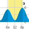 Garden State Parkway Bridge tide chart for Sunday, October 3, 2021